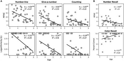 Linear Spatial–Numeric Associations Aid Memory for Single Numbers